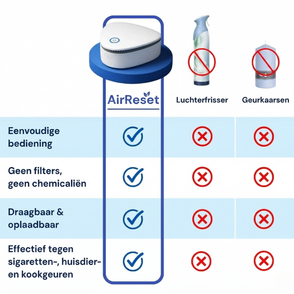 AirReset™ | Verwijdert rook-, huisdier- en kookgeuren in één druk op de knop.
